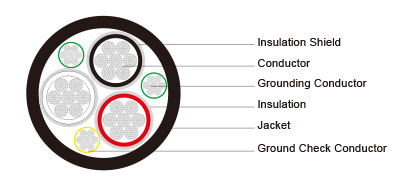 Type SHD GC Three Conductor Round Portable Power Cable TPU Jacket 2kV 