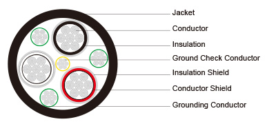 Type SHD GC Three Conductor Round Portable Power Cable TPU Jacket 5kV