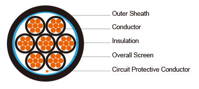 300 500V XLPE Insulated PVC Sheathed Screened Power Cables Multicore 