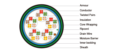 SR Insulated LSZH Sheathed Fire Resistant Cables to DIN VDE 0815 