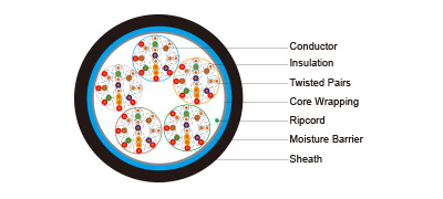 Solid PE Insulated LAP Sheathed Air Core Cables to IEC 60708 1